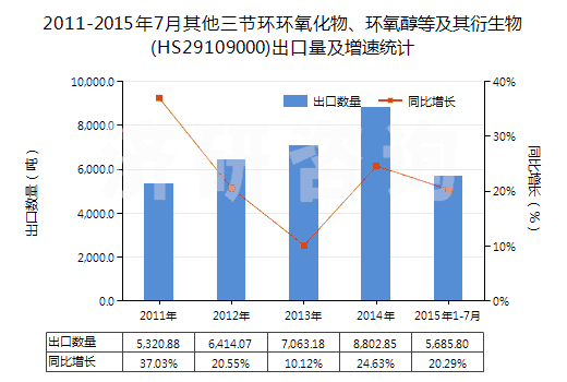 2011-2015年7月其他三節(jié)環(huán)環(huán)氧化物、環(huán)氧醇等及其衍生物(HS29109000)出口量及增速統(tǒng)計